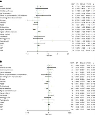 Genetic liability to multiple factors and uterine leiomyoma risk: a Mendelian randomization study